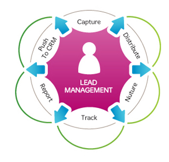 CRM Lead Managment